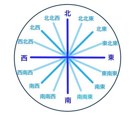 東南西北 五行|【東北 西北 東南 西南與五行】風水入門 